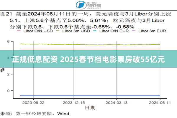 正规低息配资 2025春节档电影票房破55亿元